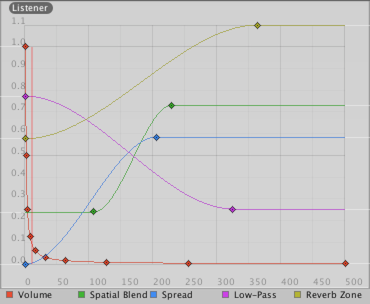 Функции расстояния для Volume, Spatial Blend, Spread, Low-Pass audio filter и Reverb Zone Mix. Текущее расстояние до Audio Listener отмечено на графике красной вертикальной линией..